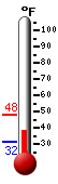 Currently: 40.1, Max: 47.7, Min: 31.5