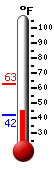 Currently: 47.5, Max: 62.6, Min: 42.3