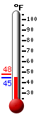 Currently: 47.8, Max: 48.0, Min: 47.8