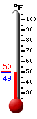 Currently: 50.5, Max: 76.3, Min: 50.2