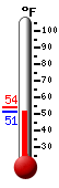 Currently: 52.0, Max: 54.0, Min: 52.0