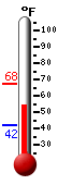 Currently: 55.2, Max: 67.5, Min: 42.1