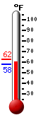 Currently: 59.9, Max: 62.4, Min: 57.9