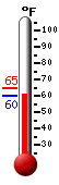 Currently: 60.4, Max: 64.8, Min: 60.4