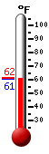 Currently: 61.5, Max: 61.5, Min: --