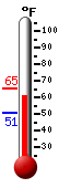 Currently: 61.9, Max: 65.1, Min: 50.7