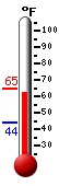 Currently: 62.1, Max: 64.8, Min: 43.9