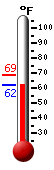 Currently: 62.6, Max: 68.7, Min: 62.6