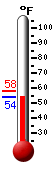 Currently: 63.3, Max: 73.0, Min: 59.4