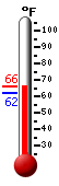 Currently: 63.5, Max: 64.6, Min: 61.7