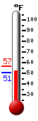 Currently: 64.2, Max: 64.2, Min: 51.4