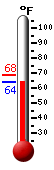 Currently: 65.5, Max: 68.4, Min: 65.5