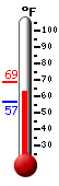 Currently: 65.8, Max: 68.5, Min: 56.8