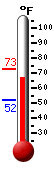 Currently: 68.5, Max: 73.0, Min: 52.3