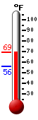 Currently: 68.7, Max: 69.1, Min: 55.9