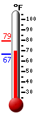 Currently: 71.1, Max: 79.2, Min: 66.6