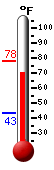 Currently: 72.0, Max: 77.7, Min: 43.3