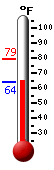 Currently: 75.0, Max: 79.2, Min: 66.2