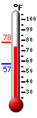 Currently: 75.2, Max: 77.7, Min: 57.4