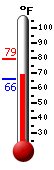 Currently: 78.4, Max: 79.2, Min: 66.2