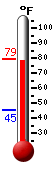 Currently: 78.6, Max: 79.3, Min: 45.1