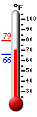 Currently: 78.8, Max: 78.8, Min: 66.2