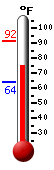 Currently: 89.6, Max: 89.6, Min: 64.0