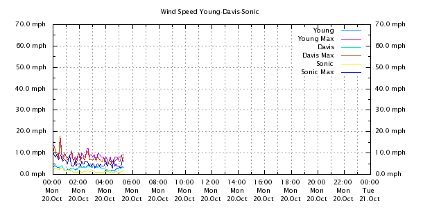 Weather Chart