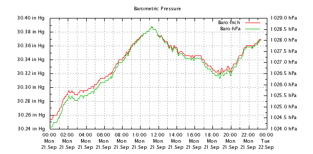 Weather Chart
