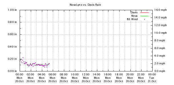 Weather Chart