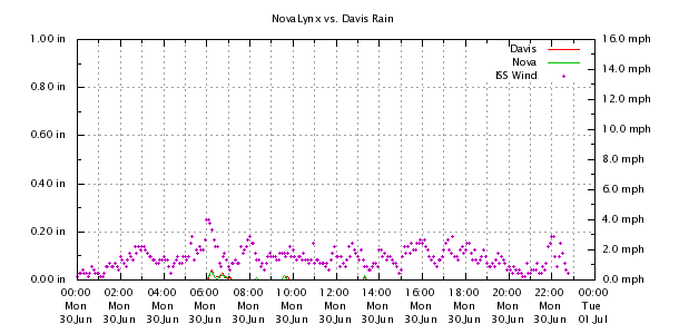 Weather Chart