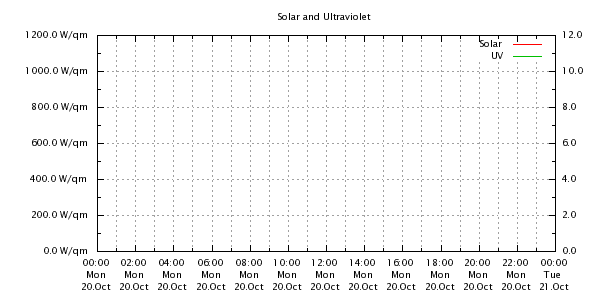 Weather Chart