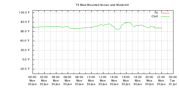 Weather Chart