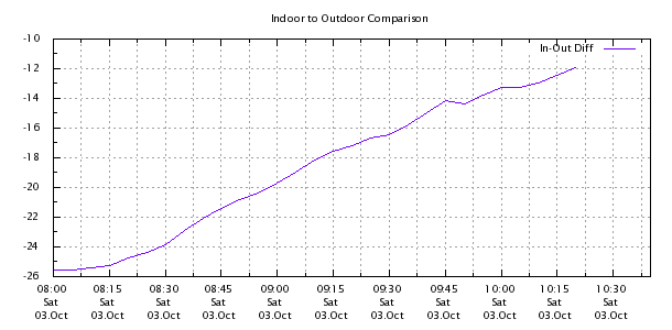 Weather Chart