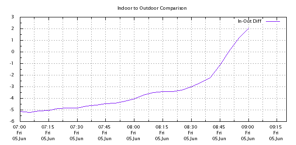 Weather Chart