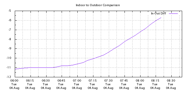 Weather Chart
