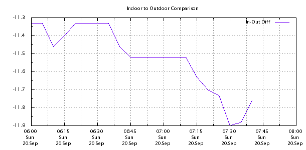 Weather Chart
