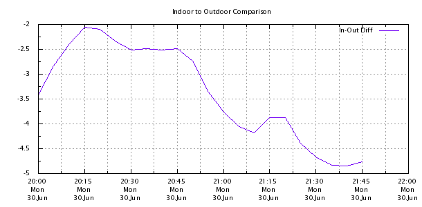 Weather Chart