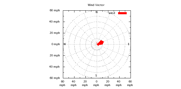 Weather Chart
