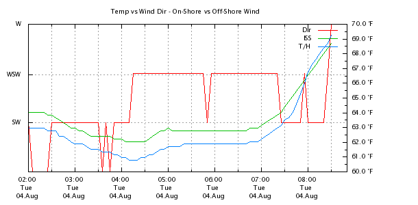 Weather Chart