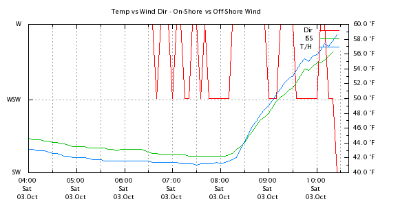 Weather Chart