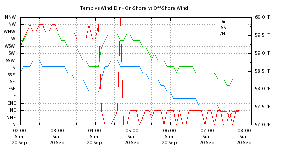 Weather Chart