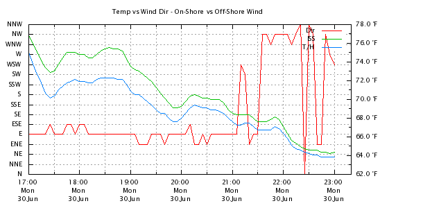 Weather Chart