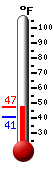 Currently: 42.8, Max: 44.1, Min: 40.5