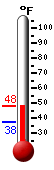 Currently: 46.0, Max: 46.6, Min: 37.6