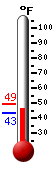 Currently: 47.7, Max: 49.3, Min: 43.2