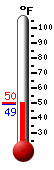 Currently: 49.8, Max: 49.8, Min: 49.3
