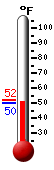Currently: 50.2, Max: 52.2, Min: 49.8