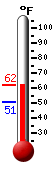 Currently: 51.1, Max: 57.2, Min: 50.9