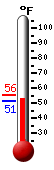 Currently: 52.3, Max: 55.6, Min: 51.1